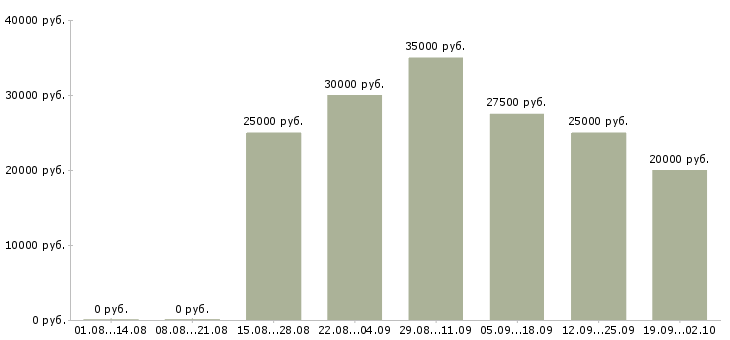 Вакансии на дому по интернету в Тамбове - Медиана зарплат на дому по интернету в Тамбове за 2 месяца
