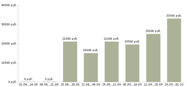 Вакансии обработка документов Татарстан - Медиана зарплат обработка документов Татарстан за 2 месяца