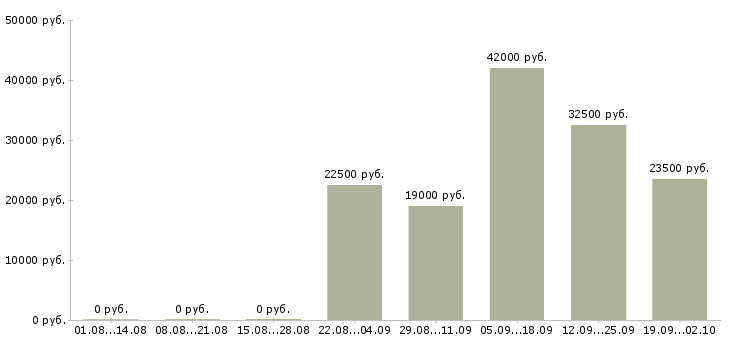 Вакансии оператор пк в Магнитогорске - Медиана зарплат оператор пк в Магнитогорске за 2 месяца