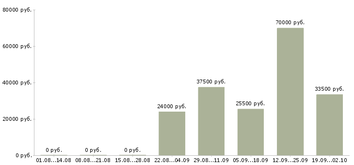 Вакансии охранники в Домодедово - Медиана зарплат охранники в Домодедово за 2 месяца