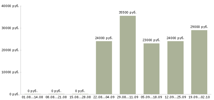 Вакансии охранники в Одинцово - Медиана зарплат охранники в Одинцово за 2 месяца