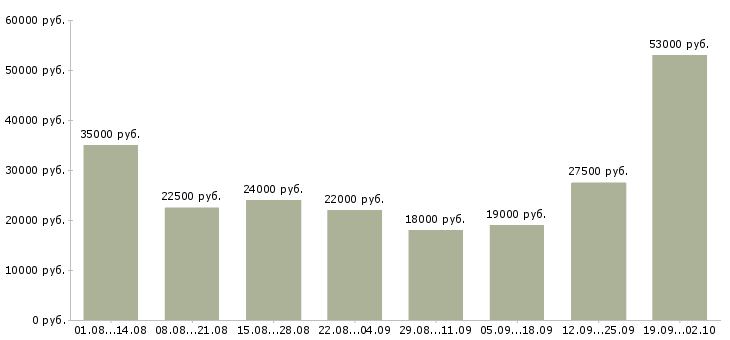 Вакансии по интернету интернет магазин в Барнауле - Медиана зарплат по интернету интернет магазин в Барнауле за 2 месяца