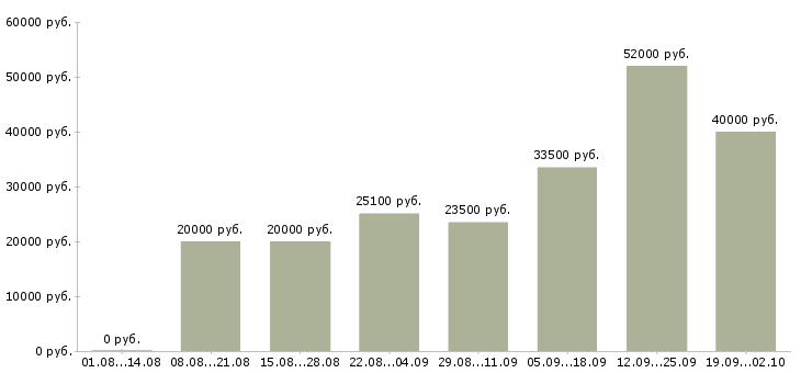 Вакансии покупатель в Чебоксарах - Медиана зарплат покупатель в Чебоксарах за 2 месяца
