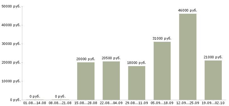 Вакансии помощник в Коломне - Медиана зарплат помощник в Коломне за 2 месяца