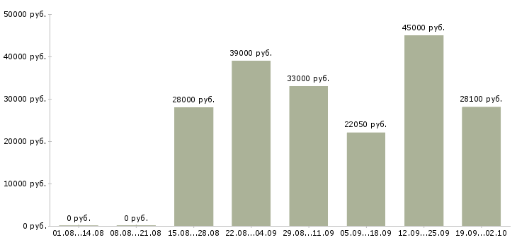Вакансии продавец в магазин в Владимире - Медиана зарплат продавец в магазин в Владимире за 2 месяца