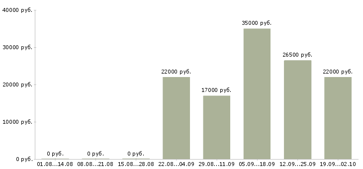 Вакансии продавец кассир Йошкар-ола - Медиана зарплат продавец кассир Йошкар-ола за 2 месяца