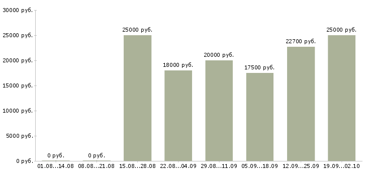 Вакансии продавцы в Волгограде - Медиана зарплат продавцы в Волгограде за 2 месяца