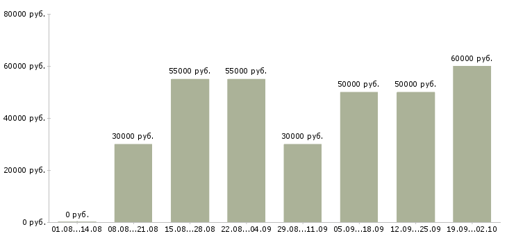 Вакансии прораб строительный Санкт-петербург - Медиана зарплат прораб строительный Санкт-петербург за 2 месяца
