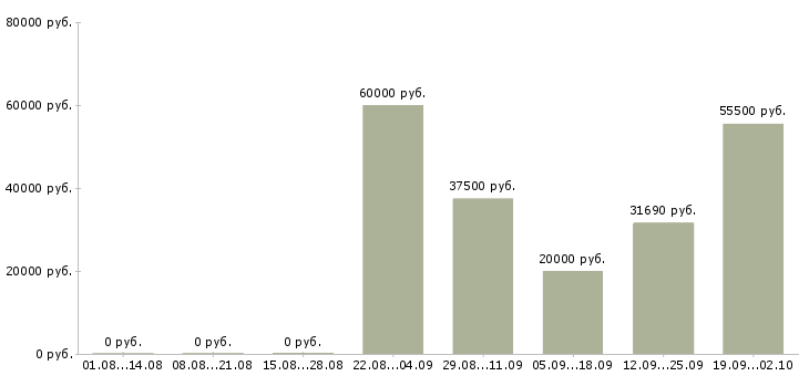 Вакансии работай на себя в Дзержинске - Медиана зарплат работай на себя в Дзержинске за 2 месяца