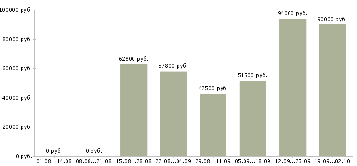 Вакансии рабочие отделочники в Москве - Медиана зарплат рабочие отделочники в Москве за 2 месяца