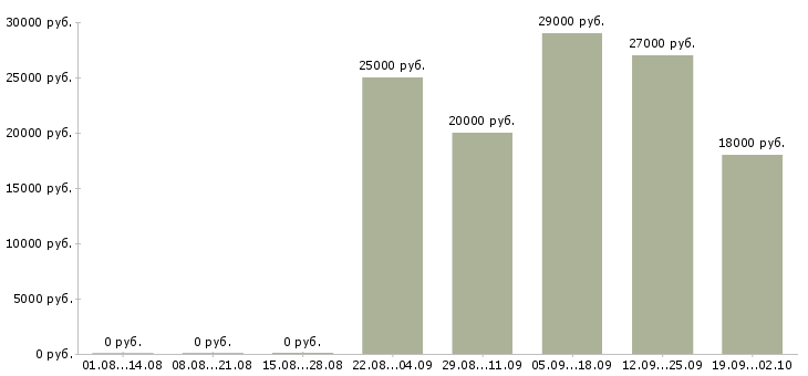 Вакансии руководитель в отдел продаж Кабардино-балкария - Медиана зарплат руководитель в отдел продаж Кабардино-балкария за 2 месяца