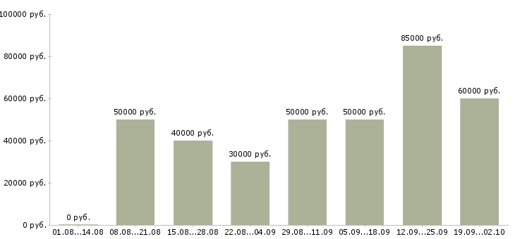 Вакансии руководитель отдела жилой недвижимости в Москве - Медиана зарплат руководитель отдела жилой недвижимости в Москве за 2 месяца