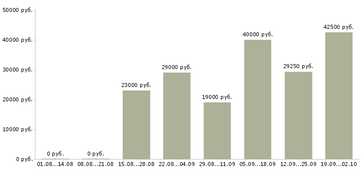 Вакансии руководитель по развитию в Уфе - Медиана зарплат руководитель по развитию в Уфе за 2 месяца