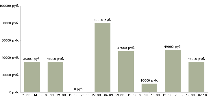 Вакансии руководитель разработки в Краснодаре - Медиана зарплат руководитель разработки в Краснодаре за 2 месяца