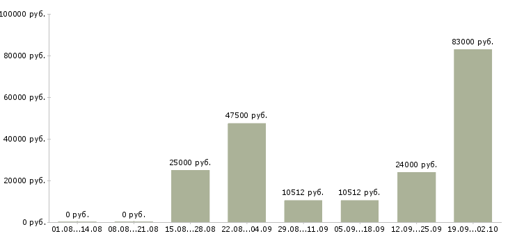 Вакансии слесари в Красноярске - Медиана зарплат слесари в Красноярске за 2 месяца