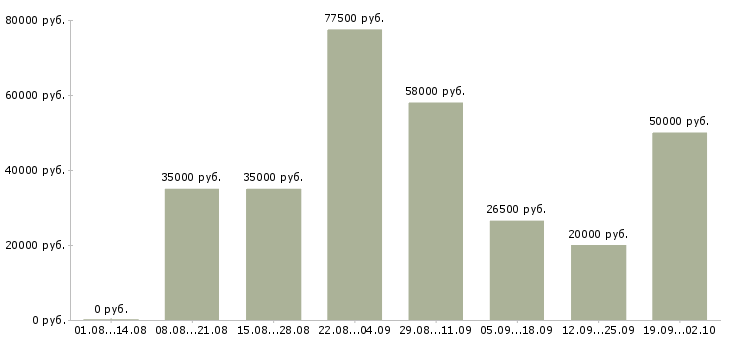 Вакансии сотрудник в офис в Калининграде - Медиана зарплат сотрудник в офис в Калининграде за 2 месяца