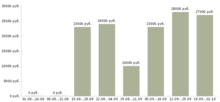 Вакансии сотрудник в офисе Чувашия - Медиана зарплат сотрудник в офисе Чувашия за 2 месяца