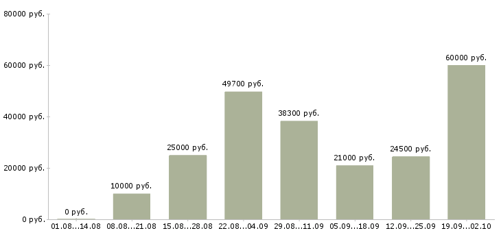 Вакансии сотрудник в сети в Сургуте - Медиана зарплат сотрудник в сети в Сургуте за 2 месяца