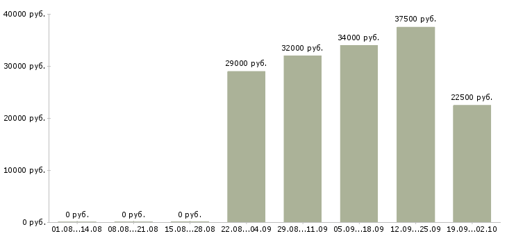 Вакансии сотрудник для работы на дому в Уфе - Медиана зарплат сотрудник для работы на дому в Уфе за 2 месяца