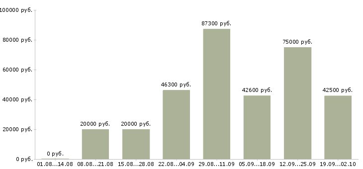 Вакансии сотрудник по развитию персонала в Екатеринбурге - Медиана зарплат сотрудник по развитию персонала в Екатеринбурге за 2 месяца
