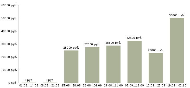 Вакансии специалист на входящие звонки Санкт-петербург - Медиана зарплат специалист на входящие звонки Санкт-петербург за 2 месяца