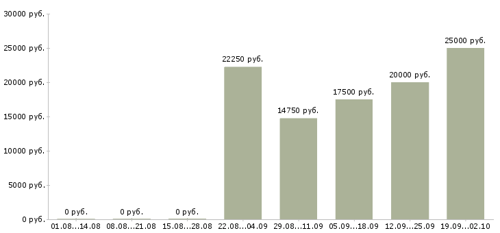 Вакансии специалист оп в Чебоксарах - Медиана зарплат специалист оп в Чебоксарах за 2 месяца