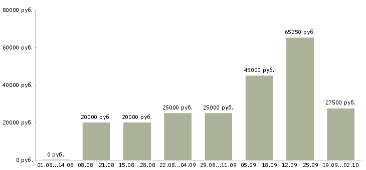 Вакансии специалист по 1с Нижний новгород - Медиана зарплат специалист по 1с Нижний новгород за 2 месяца