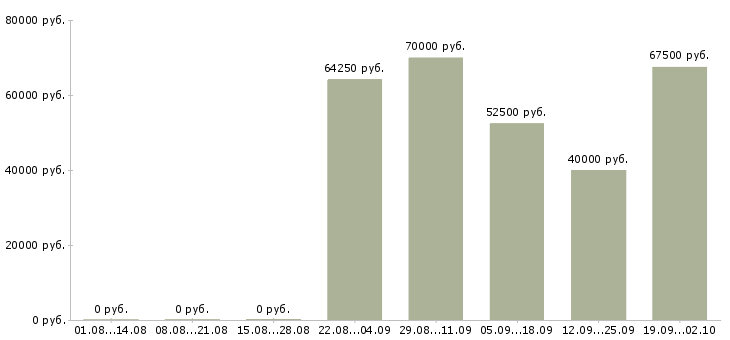 Вакансии специалист по поиску кандидатов в Сочи - Медиана зарплат специалист по поиску кандидатов в Сочи за 2 месяца