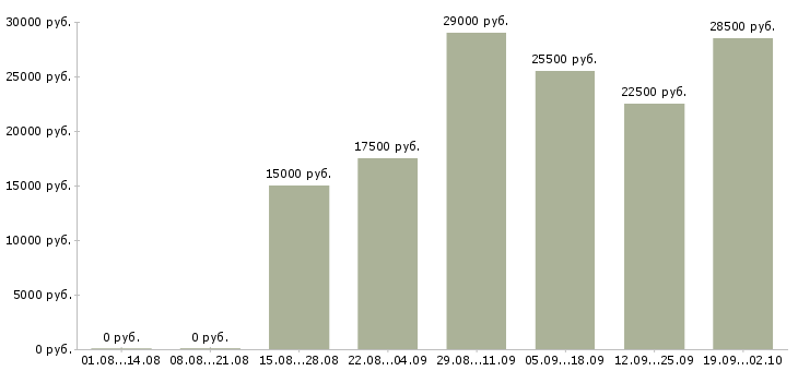 Вакансии специалисты в Ногинске - Медиана зарплат специалисты в Ногинске за 2 месяца
