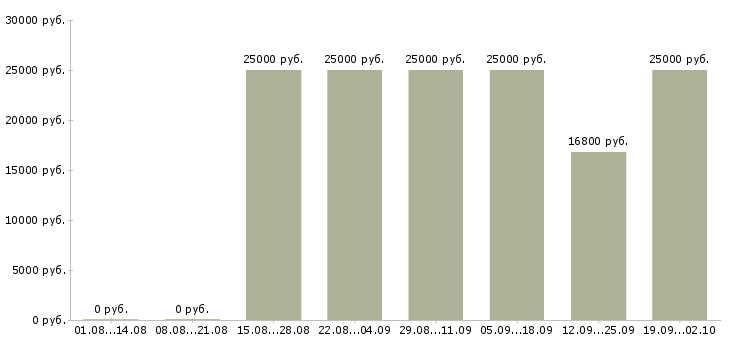 Вакансии стабильная с карьерным ростом в Смоленске - Медиана зарплат стабильная с карьерным ростом в Смоленске за 2 месяца