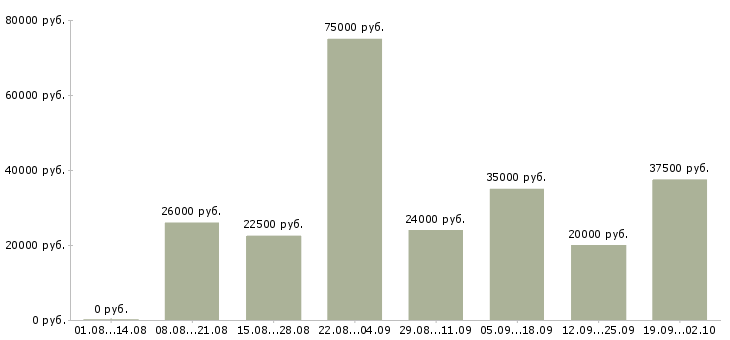 Вакансии телефонный менеджер в Липецке - Медиана зарплат телефонный менеджер в Липецке за 2 месяца