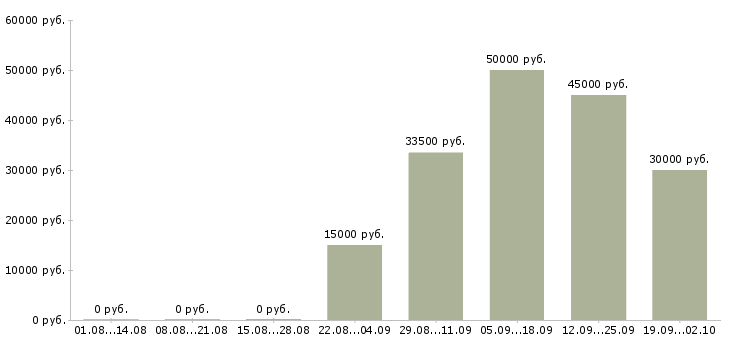 Вакансии технический менеджер в Уфе - Медиана зарплат технический менеджер в Уфе за 2 месяца