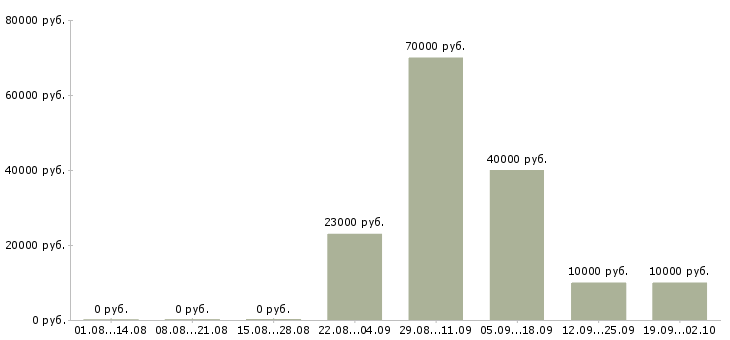 Вакансии технический сотрудник в Красноярске - Медиана зарплат технический сотрудник в Красноярске за 2 месяца