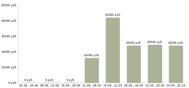 Вакансии торговый представитель в торговую компанию Тыва - Медиана зарплат торговый представитель в торговую компанию Тыва за 2 месяца