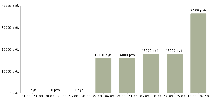 Вакансии торговый представитель по городу Башкортостан - Медиана зарплат торговый представитель по городу Башкортостан за 2 месяца