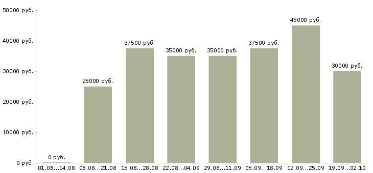 Вакансии требуется менеджер на постоянную работу Санкт-петербург - Медиана зарплат требуется менеджер на постоянную работу Санкт-петербург за 2 месяца