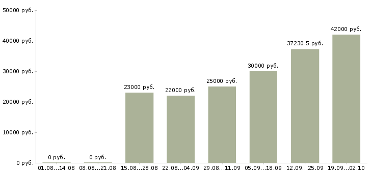 Вакансии требуются рабочие в Смоленске - Медиана зарплат требуются рабочие в Смоленске за 2 месяца