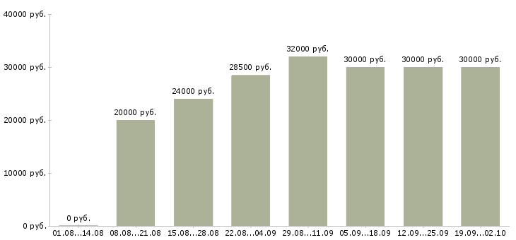 Вакансии удаленная работа Дагестан - Медиана зарплат удаленная работа Дагестан за 2 месяца