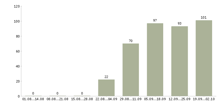 Работа торговый представитель по городу Башкортостан - Число вакансий Башкортостан по специальности торговый представитель по городу за 2 месяца