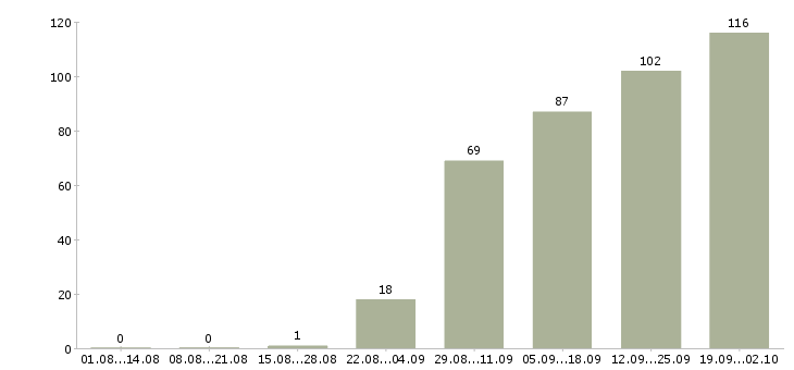 Работа без опыта Дагестан - Число вакансий Дагестан по специальности без опыта за 2 месяца