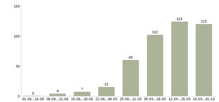 Работа менеджер работе с клиентами Дагестан - Число вакансий Дагестан по специальности менеджер работе с клиентами за 2 месяца