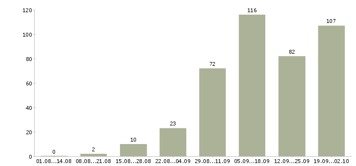 Работа удаленная работа Дагестан - Число вакансий Дагестан по специальности удаленная работа за 2 месяца