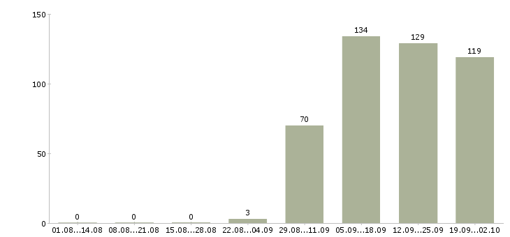 Работа продавец кассир Йошкар-ола - Число вакансий Йошкар-ола по специальности продавец кассир за 2 месяца