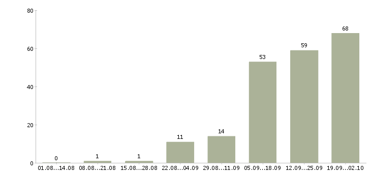 Работа менеджер по работе с договорами Карелия - Число вакансий Карелия по специальности менеджер по работе с договорами за 2 месяца