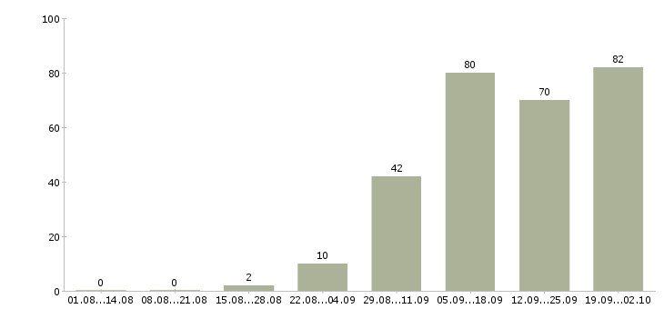 Работа для тебя Нижний новгород - Число вакансий Нижний новгород по специальности для тебя за 2 месяца