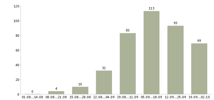 Работа сотрудники в интернет магазин Нижний новгород - Число вакансий Нижний новгород по специальности сотрудники в интернет магазин за 2 месяца