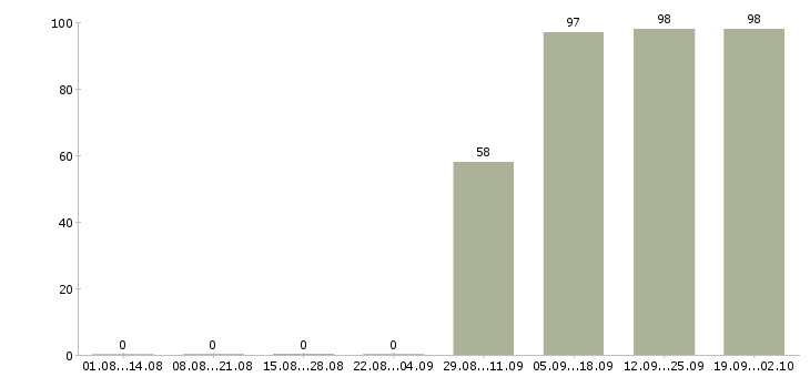 Работа инженер по продажам Ростов-на-дону - Число вакансий Ростов-на-дону по специальности инженер по продажам за 2 месяца