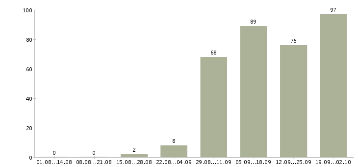 Работа менеджер по активным продажам услуг Ростов-на-дону - Число вакансий Ростов-на-дону по специальности менеджер по активным продажам услуг за 2 месяца