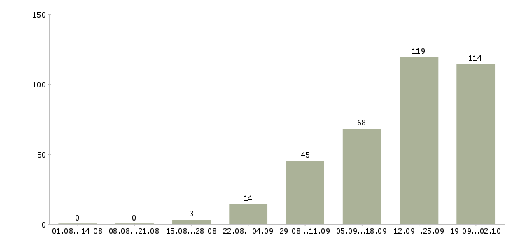 Работа менеджер по обучению и развитию Удмуртия - Число вакансий Удмуртия по специальности менеджер по обучению и развитию за 2 месяца