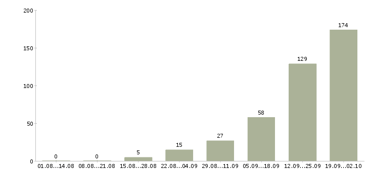 Работа сотрудники в офис Чувашия - Число вакансий Чувашия по специальности сотрудники в офис за 2 месяца